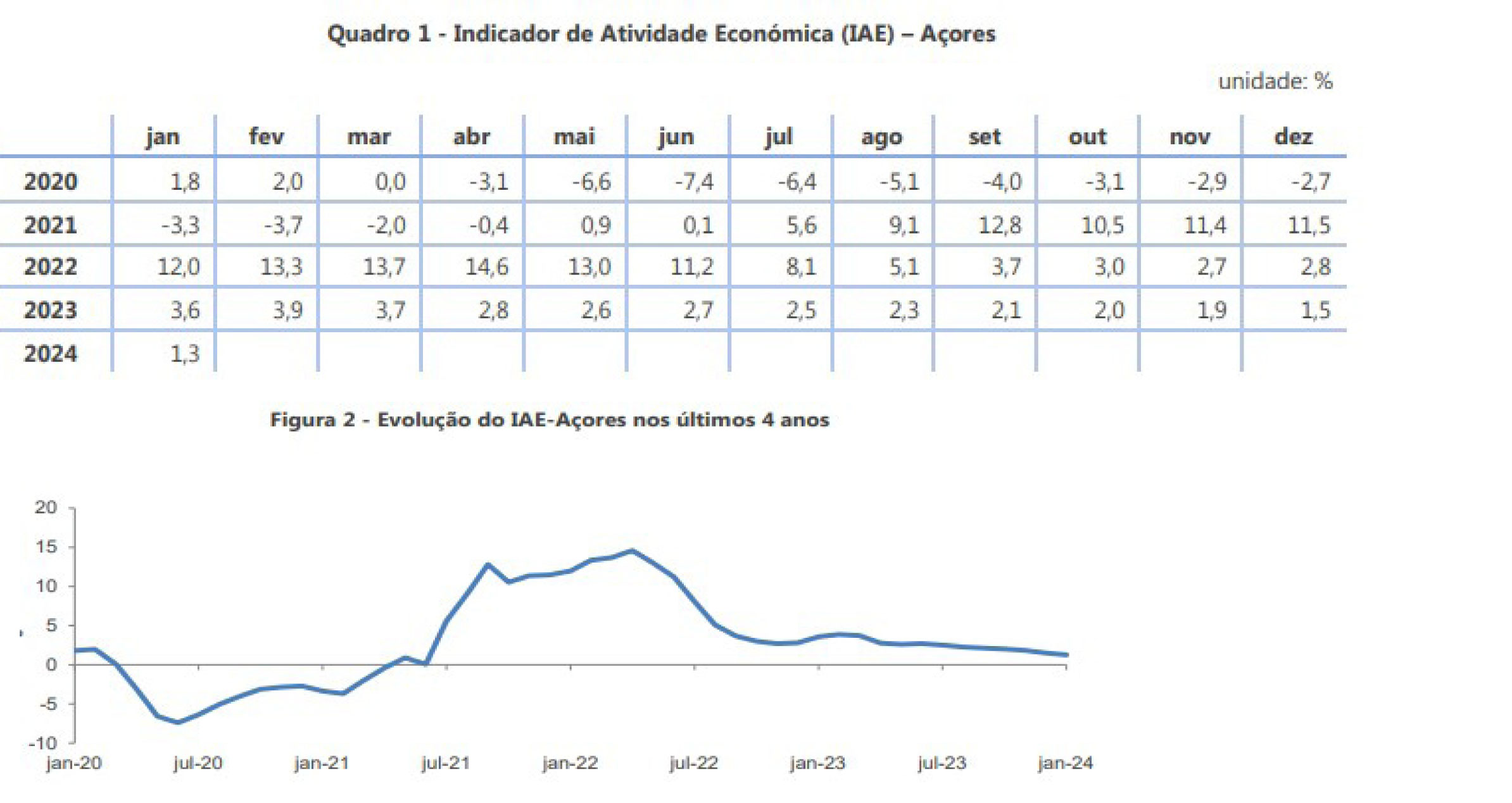 Indicador de Actividade económica dos Açores (IAE)