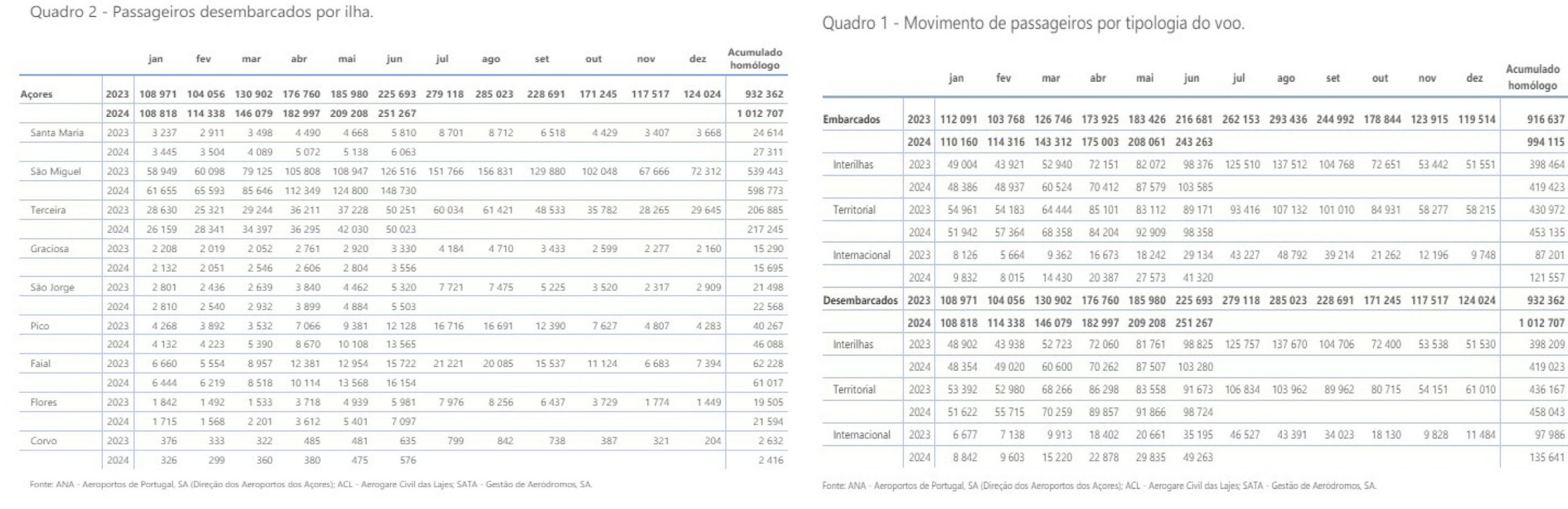 Há mais 11% de passageiros a desembarcar em junho nos Açores