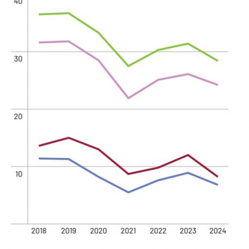 Açores permanecem “a milhas” dos objectivos da Estratégia Nacional de Combate à Pobreza 2021-2030