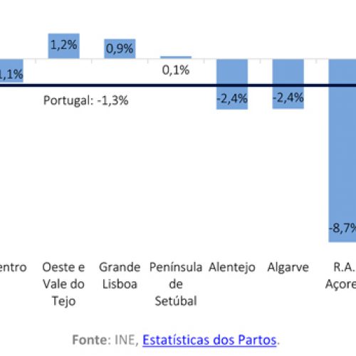 Açores registam a maior diminuição do país no número de partos em 2024