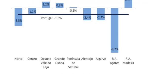 Açores registam a maior diminuição do país no número de partos em 2024