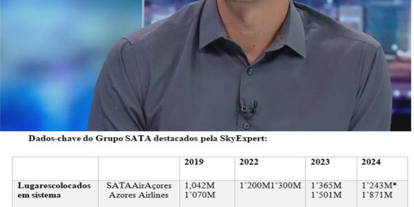 Pedro Castro, especialista em aviação comercial analisa as contas da SATA: “A estratégia comercial escolhida pela SATA para 2024 preocupa-me muito”
