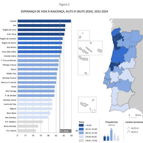 Triénio 2022-2024 – Menor esperança de vida à nascença nos Açores face à média nacional acentua-se para 3,16 anos